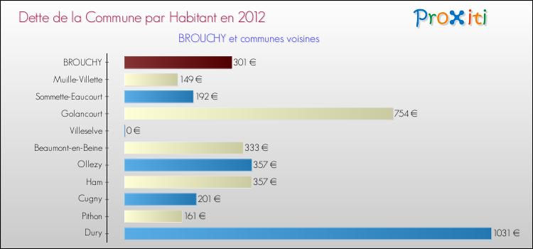 Dette par habitant de la commune en 2012 pour BROUCHY et les communes proches Comparaison de la dette par habitant de la commune en 2012 pour BROUCHY et les communes voisines