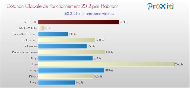 Montant des dotations globales de fonctionnement DGF par Habitant pour BROUCHY et les communes proches Comparaison des des dotations globales de fonctionnement DGF par habitant pour BROUCHY et les communes voisines