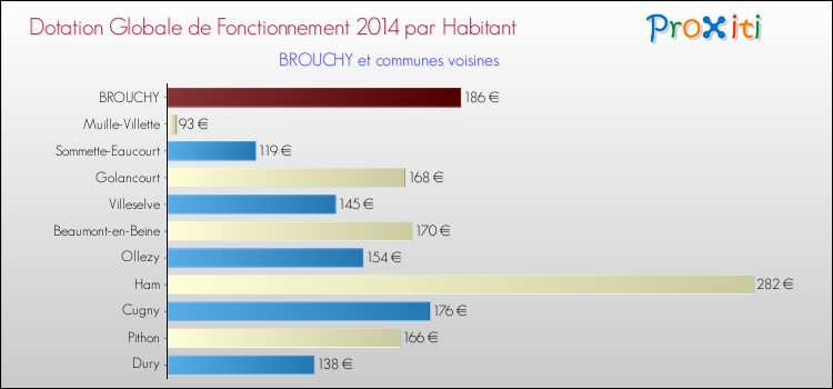 Montant des dotations globales de fonctionnement DGF par Habitant pour BROUCHY et les communes proches en 2014. Comparaison des des dotations globales de fonctionnement DGF par habitant pour BROUCHY et les communes voisines en 2014.