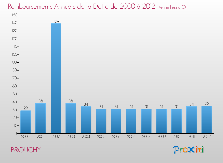Evolution de l'annuité de la dette pour la commune de BROUCHY de 2000 à 2012 Annuités de la dette pour BROUCHY de 2000 à 2012