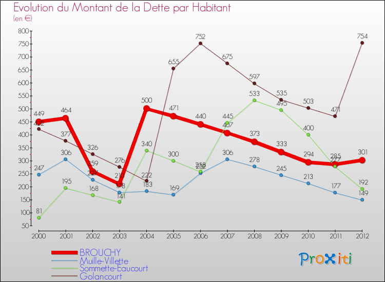 Evolution de la dette par habitant pour la commune de BROUCHY et les communes proches de 2000 à 2012 Comparaison de la dette par habitant pour BROUCHY et les communes voisines de 2000 à 2012