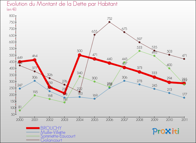 Evolution de la dette par habitant pour la commune de BROUCHY et les communes proches Comparaison de la dette par habitant pour BROUCHY et les communes voisines