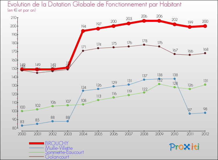 Evolution et montant de la dotation globale de fonctionnement par Habitant pour BROUCHY et les communes proches Comparaison des dotations globales de fonctionnement par habitant pour BROUCHY et les communes voisines