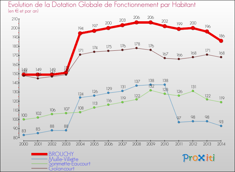 Evolution et montant de la dotation globale de fonctionnement par Habitant pour BROUCHY et les communes proches de 2000 à 2014. Comparaison des dotations globales de fonctionnement par habitant pour BROUCHY et les communes voisines de 2000 à 2014.