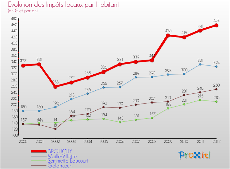 Evolution et montant des impôts locaux par Habitant pour BROUCHY et les communes proches Comparaison des impôts locaux par habitant pour BROUCHY et les communes voisines