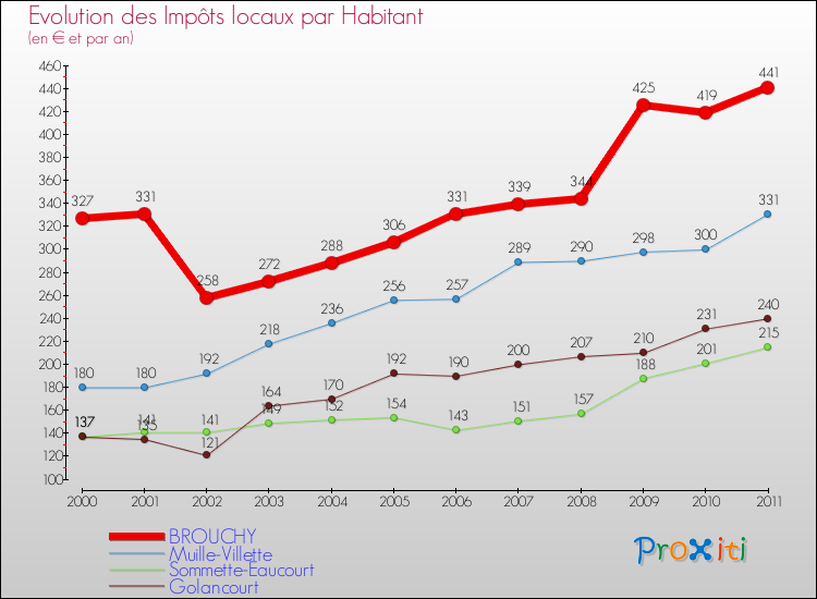 Evolution et montant des impôts locaux par Habitant pour BROUCHY et les communes proches Comparaison des impôts locaux par habitant pour BROUCHY et les communes voisines