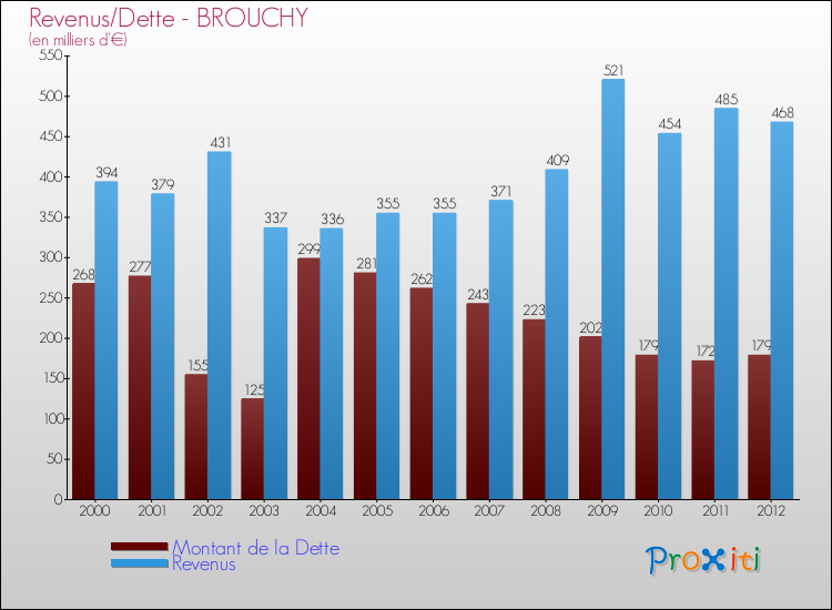 Evolution comparée de la dette et des revenus pour la commune de BROUCHY de 2000 à 2012 Comparaison de la dette et des revenus pour BROUCHY de 2000 à 2012