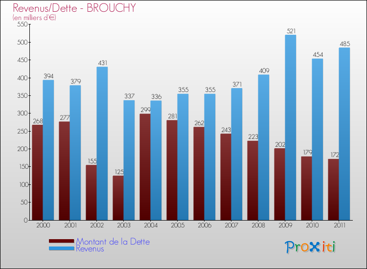 Evolution comparée de la dette et des revenus pour la commune de BROUCHY de 2000 à 2011 Comparaison de la dette et des revenus pour BROUCHY de 2000 à 2011