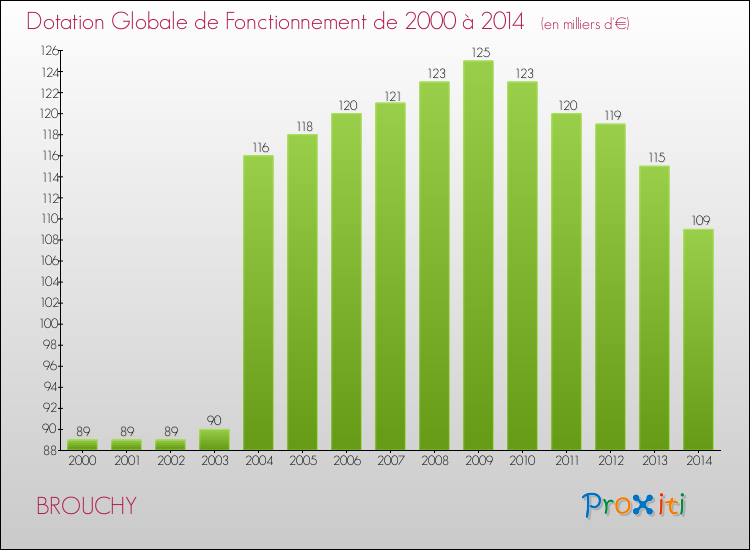 Evolution du montant de la Dotation Globale de Fonctionnement pour la commune de BROUCHY de 2000 à 2014 Evolution du montant de la Dotation Globale de Fonctionnement pour BROUCHY de 2000 à 2014