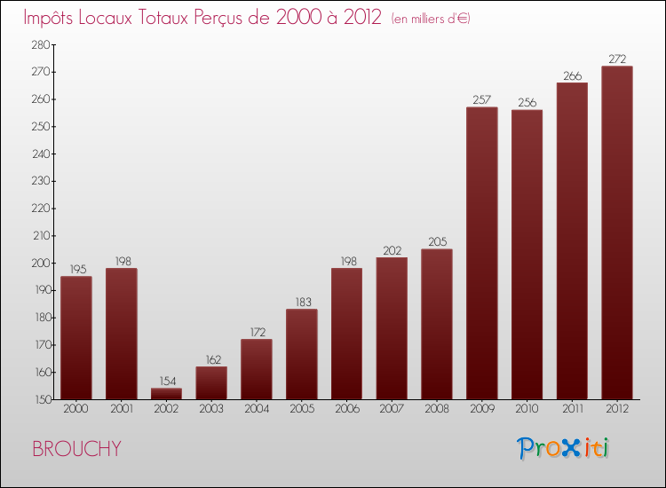 Evolution des Impôts Locaux pour la commune de BROUCHY de 2000 à 2012 Evolution des Impôts Locaux pour BROUCHY de 2000 à 2012