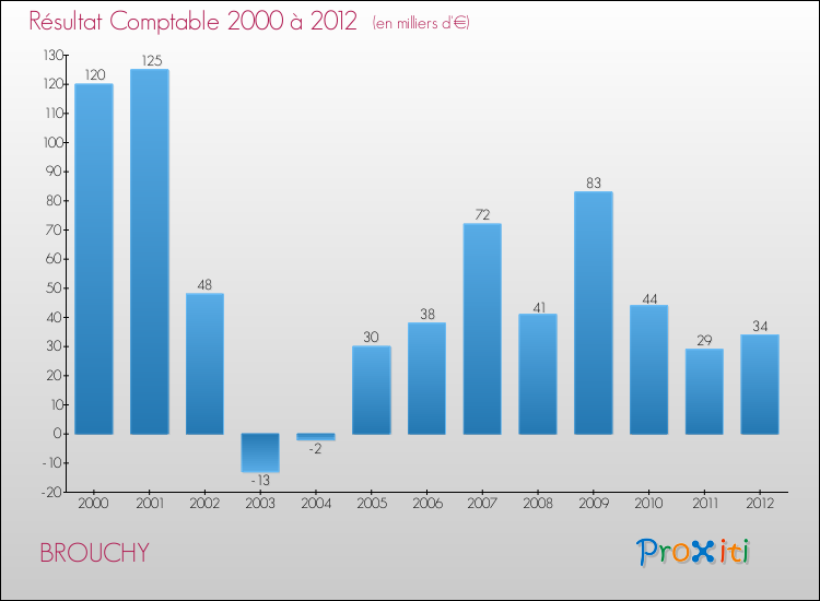 Evolution du résultat comptable pour la commune de BROUCHY de 2000 à 2012 Evolution du résultat comptable pour BROUCHY de 2000 à 2012