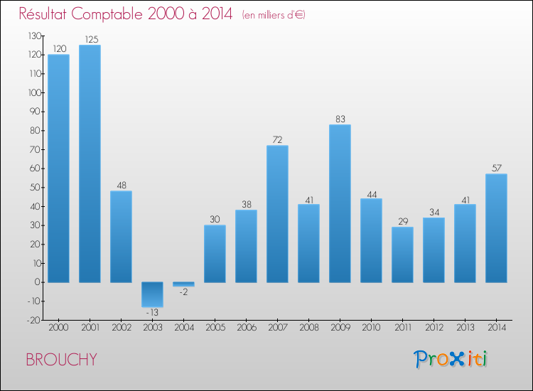 Evolution du résultat comptable pour la commune de BROUCHY de 2000 à 2014 Evolution du résultat comptable pour BROUCHY de 2000 à 2014