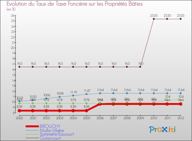 Evolution du taux de la taxe foncière sur le bati pour BROUCHY et les communes proches de 2000 à 2012 Comparaison des taux de taxe foncière sur le bati pour BROUCHY et les communes voisines de 2000 à 2012