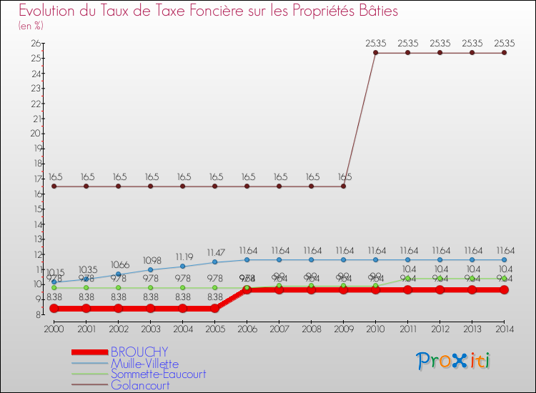Evolution du taux de la taxe foncière sur le bati pour BROUCHY et les communes proches de 2000 à 2014 Comparaison des taux de taxe foncière sur le bati pour BROUCHY et les communes voisines de 2000 à 2014
