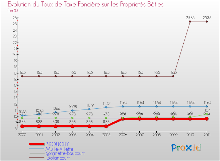 Evolution du taux de la taxe foncière sur le bati pour BROUCHY et les communes proches Comparaison des taux de taxe foncière sur le bati pour BROUCHY et les communes voisines