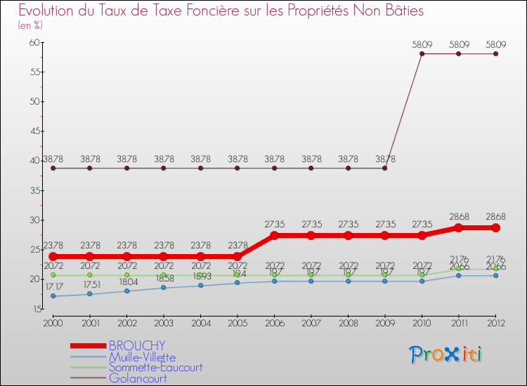 Evolution du taux de la taxe foncière sur les immeubles et terrains non batis pour BROUCHY et les communes proches de 2000 à 2012 Comparaison des taux de la taxe foncière sur les immeubles et terrains non batis pour BROUCHY et les communes voisines de 2000 à 2012