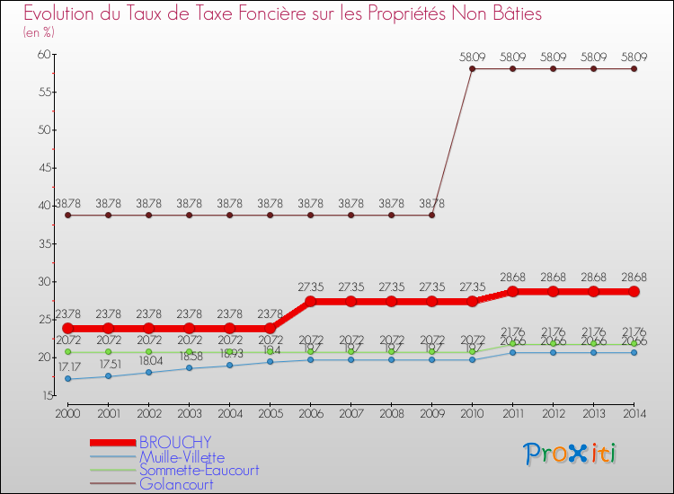 Evolution du taux de la taxe foncière sur les immeubles et terrains non batis pour BROUCHY et les communes proches de 2000 à 2014 Comparaison des taux de la taxe foncière sur les immeubles et terrains non batis pour BROUCHY et les communes voisines de 2000 à 2014