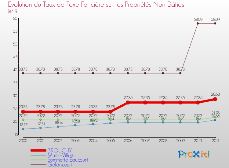 Evolution du taux de la taxe foncière sur les immeubles et terrains non batis pour BROUCHY et les communes proches Comparaison des taux de la taxe foncière sur les immeubles et terrains non batis pour BROUCHY et les communes voisines