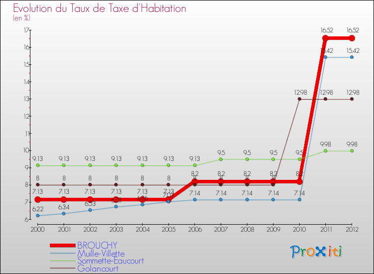 Evolution du taux de la taxe d'habitation pour BROUCHY et les communes proches Comparaison des taux de la taxe d'habitation pour BROUCHY et les communes voisines