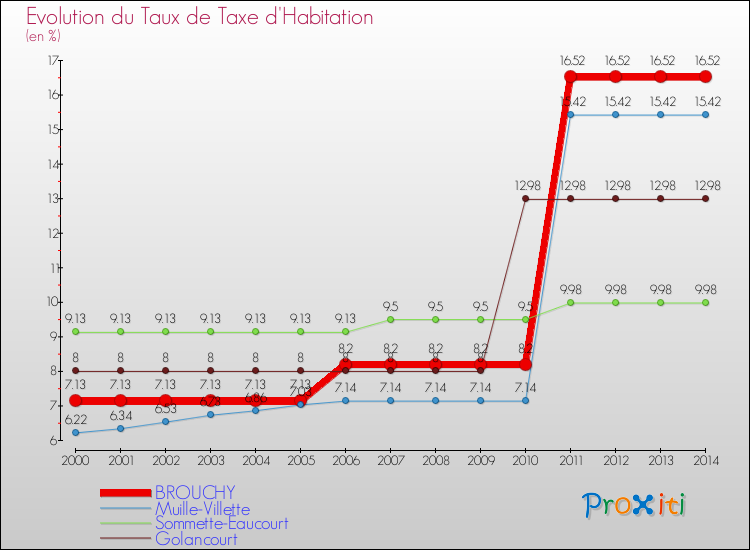 Evolution du taux de la taxe d'habitation pour BROUCHY et les communes proches de 2000 à 2014 Comparaison des taux de la taxe d'habitation pour BROUCHY et les communes voisines de 2000 à 2014