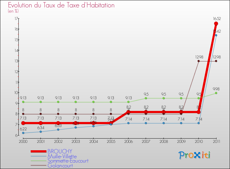 Evolution du taux de la taxe d'habitation pour BROUCHY et les communes proches Comparaison des taux de la taxe d'habitation pour BROUCHY et les communes voisines