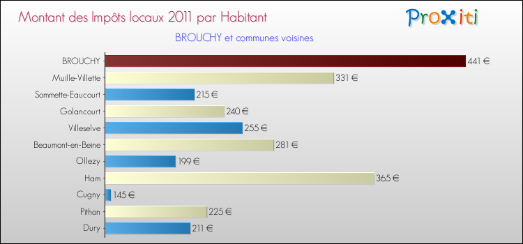 Montant des impôts locaux par Habitant pour BROUCHY et les communes proches Comparaison des impôts locaux par habitant pour BROUCHY et les communes voisines