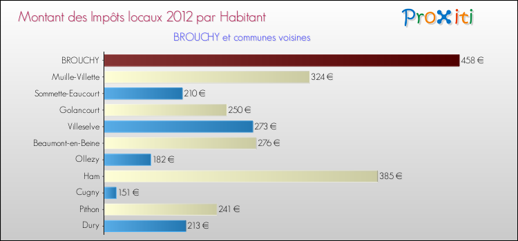 Montant des impôts locaux par Habitant pour BROUCHY et les communes proches Comparaison des impôts locaux par habitant pour BROUCHY et les communes voisines