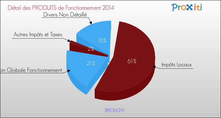 Décomposition du Budget de Fonctionnement 2014 de la commune de BROUCHY Budget de Fonctionnement 2014 pour la commune de BROUCHY