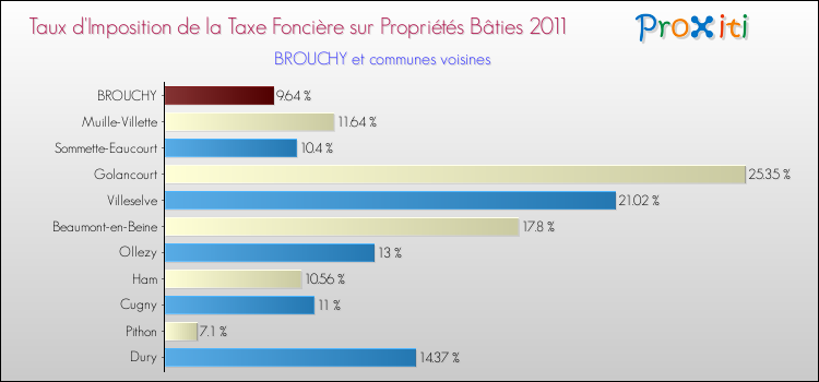 Taux d'imposition de la taxe foncière sur le bati 2011 pour BROUCHY et les communes proches Comparaison des taux d'imposition de la taxe foncière sur le bati 2011 pour BROUCHY et les communes voisines