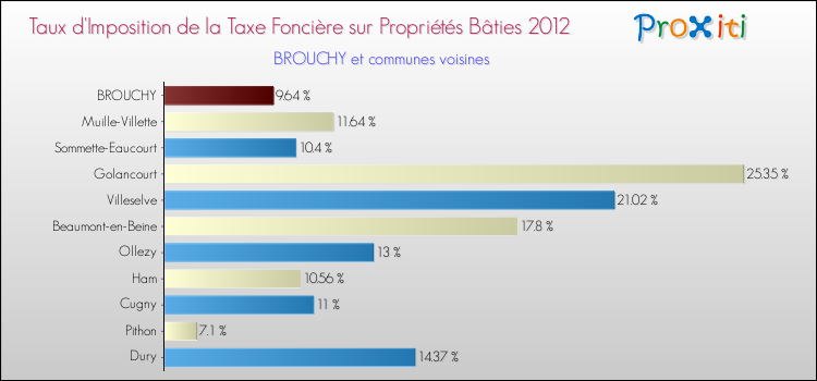 Taux d'imposition de la taxe foncière sur le bati 2012 pour BROUCHY et les communes proches Comparaison des taux d'imposition de la taxe foncière sur le bati 2012 pour BROUCHY et les communes voisines