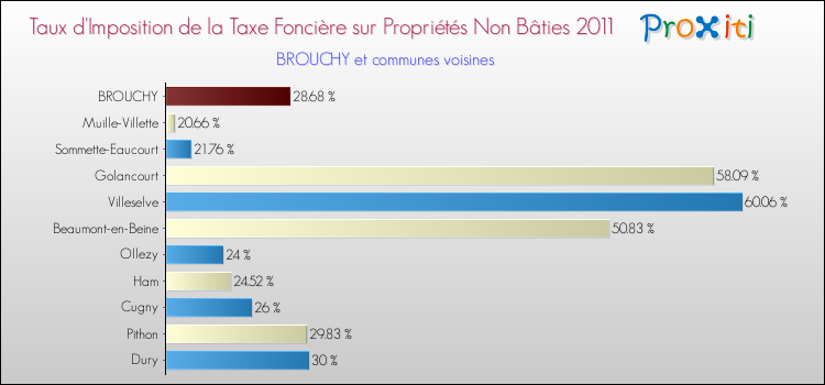 Taux d'imposition de la taxe foncière sur les immeubles et terrains non batis 2011 pour BROUCHY et les communes proches Comparaison des taux d'imposition de la taxe foncière sur les immeubles et terrains non batis 2011 pour BROUCHY et les communes voisines