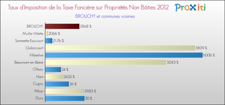 Taux d'imposition de la taxe foncière sur les immeubles et terrains non batis 2012 pour BROUCHY et les communes proches Comparaison des taux d'imposition de la taxe foncière sur les immeubles et terrains non batis 2012 pour BROUCHY et les communes voisines