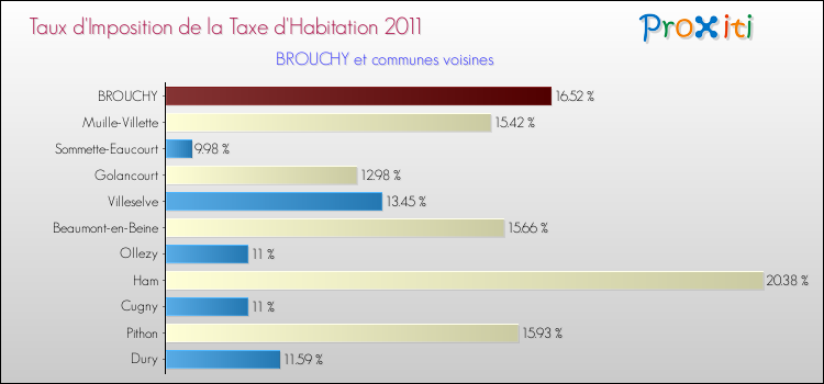 Taux d'imposition de la taxe d'habitation 2011 pour BROUCHY et les communes proches Comparaison des taux d'imposition de la taxe d'habitation 2011 pour BROUCHY et les communes voisines