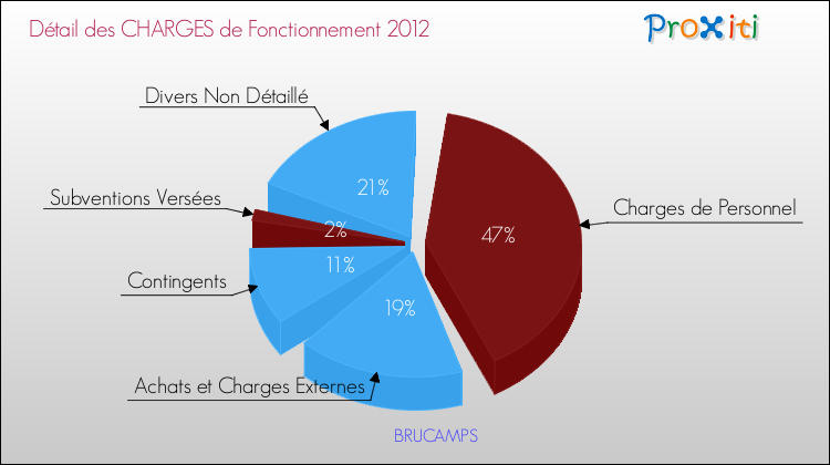 Décomposition des Charges de Fonctionnement 2012 de la commune de BRUCAMPS Charges de Fonctionnement 2012 pour la commune de BRUCAMPS