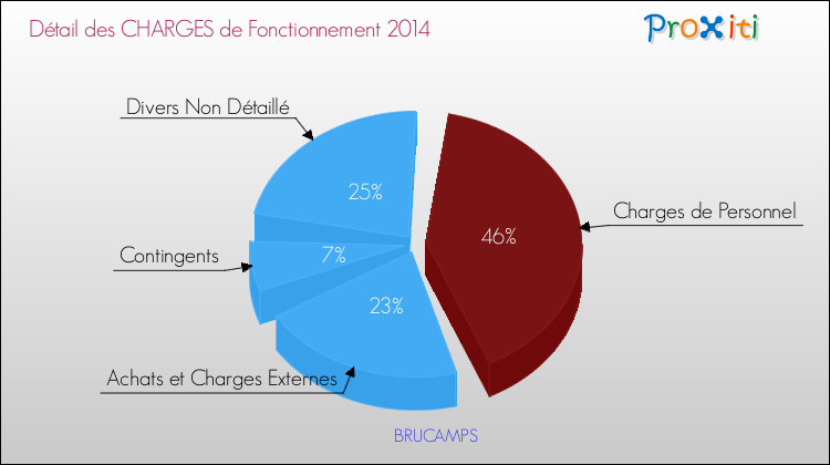 Décomposition des Charges de Fonctionnement 2014 de la commune de BRUCAMPS Charges de Fonctionnement 2014 pour la commune de BRUCAMPS
