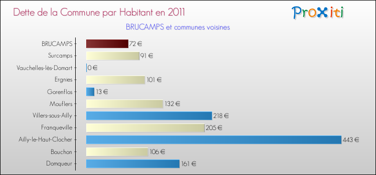 Dette par habitant de la commune en 2011 pour BRUCAMPS et les communes proches Comparaison de la dette par habitant de la commune en 2011 pour BRUCAMPS et les communes voisines