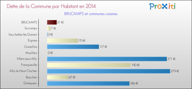 Dette par habitant de la commune en 2014 pour BRUCAMPS et les communes proches Comparaison de la dette par habitant de la commune en 2014 pour BRUCAMPS et les communes voisines
