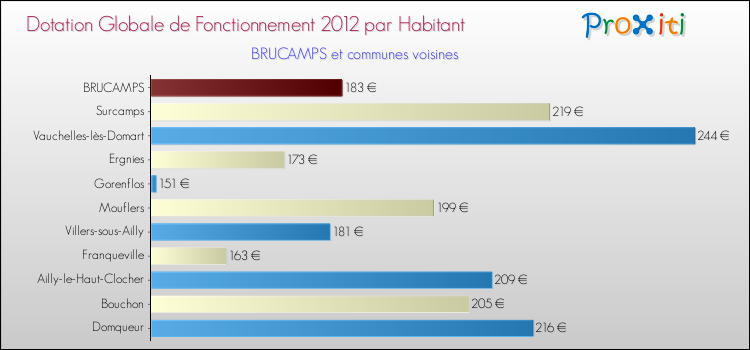 Montant des dotations globales de fonctionnement DGF par Habitant pour BRUCAMPS et les communes proches Comparaison des des dotations globales de fonctionnement DGF par habitant pour BRUCAMPS et les communes voisines