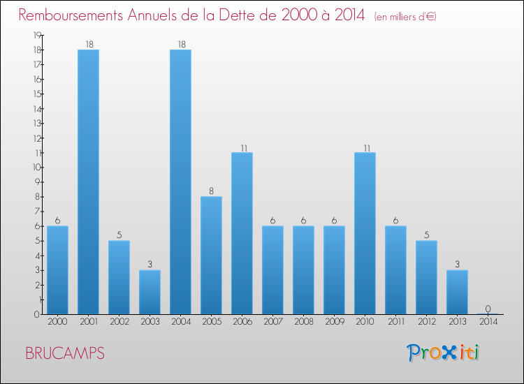 Evolution de l'annuité de la dette pour la commune de BRUCAMPS de 2000 à 2014 Annuités de la dette pour BRUCAMPS de 2000 à 2014
