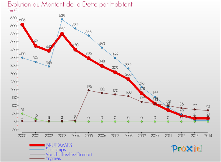 Evolution de la dette par habitant pour la commune de BRUCAMPS et les communes proches de 2000 à 2014 Comparaison de la dette par habitant pour BRUCAMPS et les communes voisines de 2000 à 2014