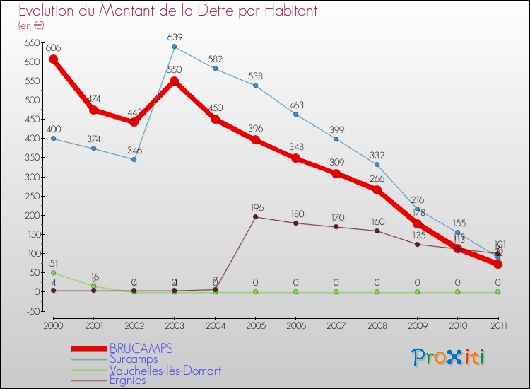 Evolution de la dette par habitant pour la commune de BRUCAMPS et les communes proches Comparaison de la dette par habitant pour BRUCAMPS et les communes voisines