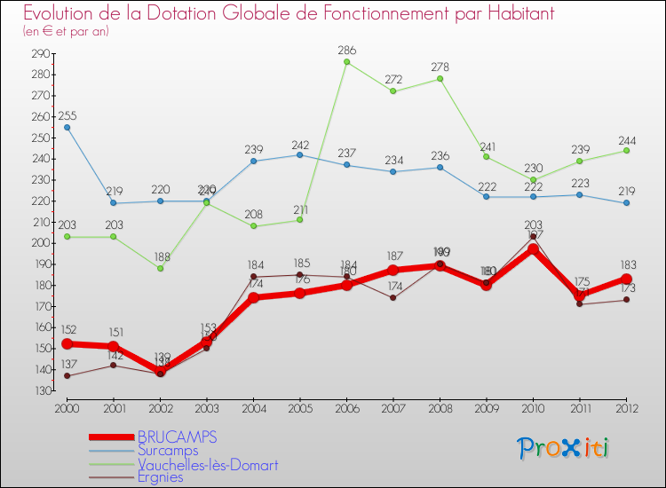 Evolution et montant de la dotation globale de fonctionnement par Habitant pour BRUCAMPS et les communes proches Comparaison des dotations globales de fonctionnement par habitant pour BRUCAMPS et les communes voisines