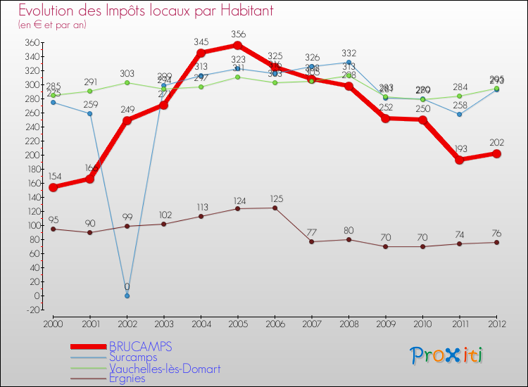 Evolution et montant des impôts locaux par Habitant pour BRUCAMPS et les communes proches Comparaison des impôts locaux par habitant pour BRUCAMPS et les communes voisines