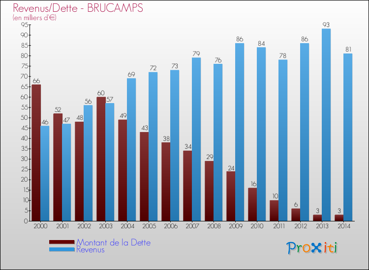 Evolution comparée de la dette et des revenus pour la commune de BRUCAMPS de 2000 à 2014 Comparaison de la dette et des revenus pour BRUCAMPS de 2000 à 2014