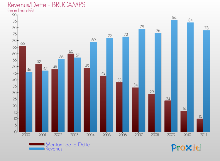 Evolution comparée de la dette et des revenus pour la commune de BRUCAMPS de 2000 à 2011 Comparaison de la dette et des revenus pour BRUCAMPS de 2000 à 2011