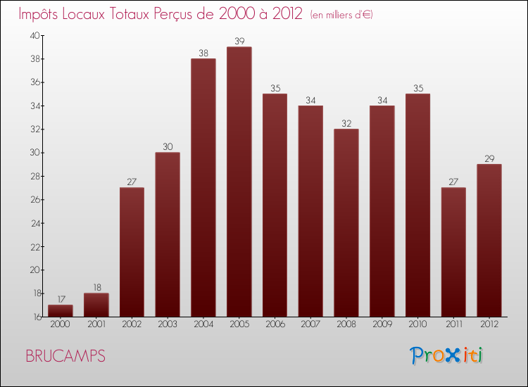 Evolution des Impôts Locaux pour la commune de BRUCAMPS de 2000 à 2012 Evolution des Impôts Locaux pour BRUCAMPS de 2000 à 2012