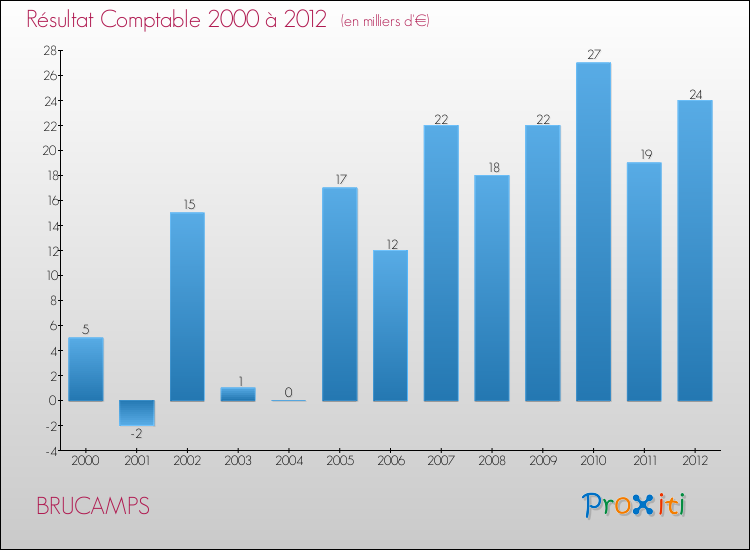 Evolution du résultat comptable pour la commune de BRUCAMPS de 2000 à 2012 Evolution du résultat comptable pour BRUCAMPS de 2000 à 2012