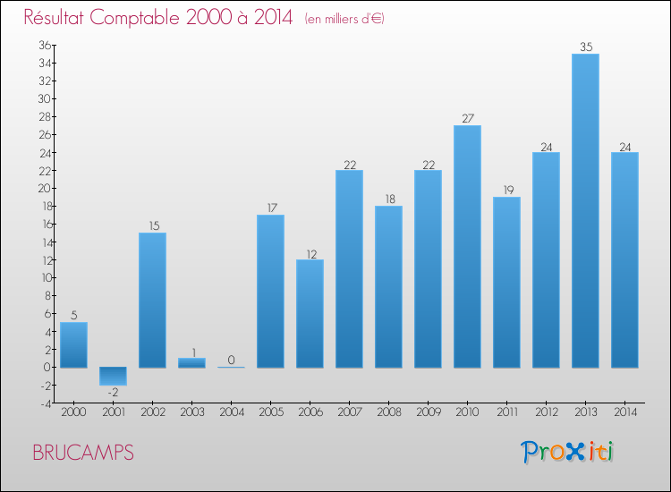 Evolution du résultat comptable pour la commune de BRUCAMPS de 2000 à 2014 Evolution du résultat comptable pour BRUCAMPS de 2000 à 2014