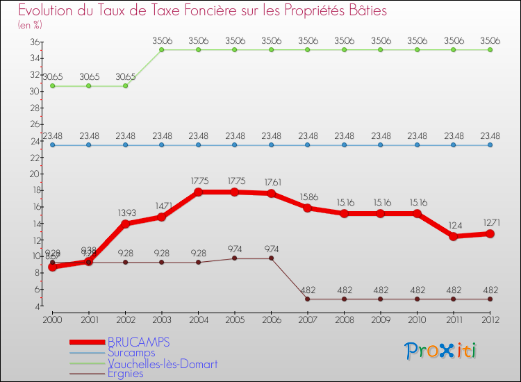 Evolution du taux de la taxe foncière sur le bati pour BRUCAMPS et les communes proches de 2000 à 2012 Comparaison des taux de taxe foncière sur le bati pour BRUCAMPS et les communes voisines de 2000 à 2012