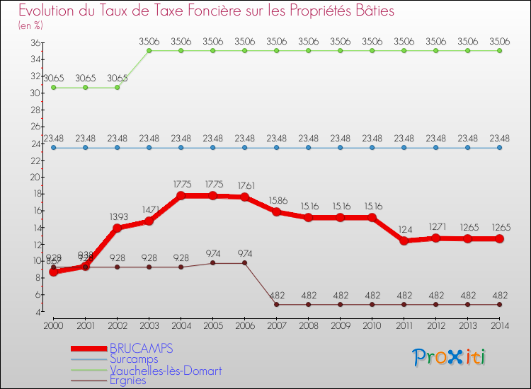 Evolution du taux de la taxe foncière sur le bati pour BRUCAMPS et les communes proches de 2000 à 2014 Comparaison des taux de taxe foncière sur le bati pour BRUCAMPS et les communes voisines de 2000 à 2014